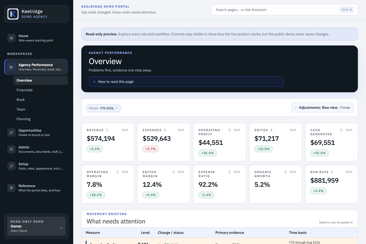 Keelridge Demo Portal owner view showing the agency performance overview