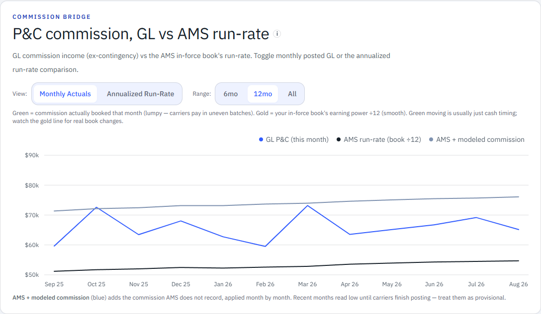 Keelridge Demo Portal commission bridge comparing booked general ledger income with AMS run rate