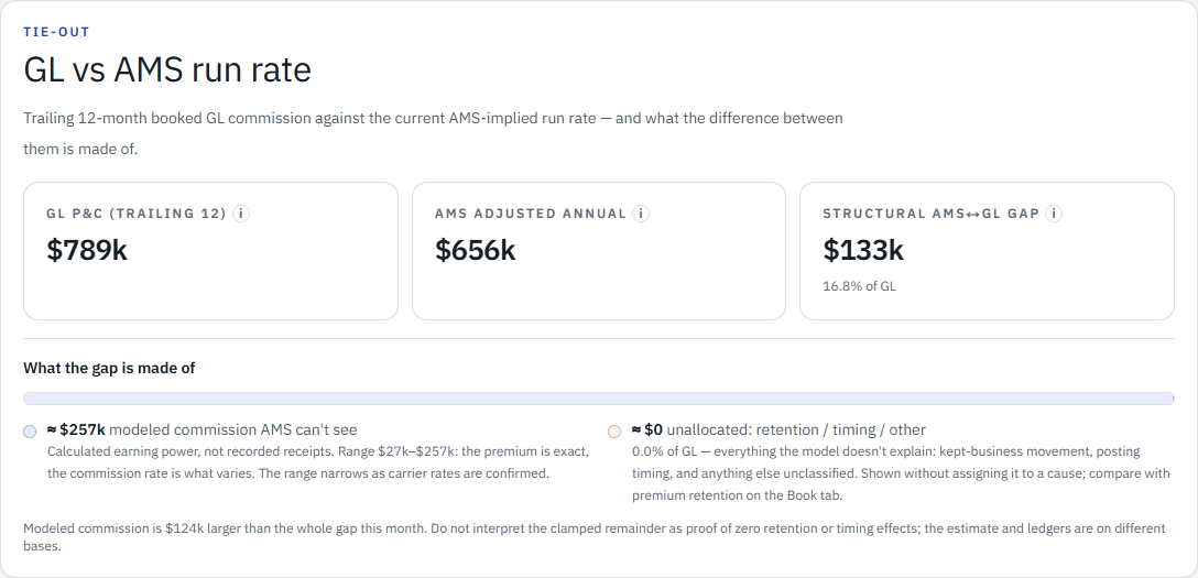 Keelridge Demo Portal owner view comparing general ledger commission with AMS run rate
