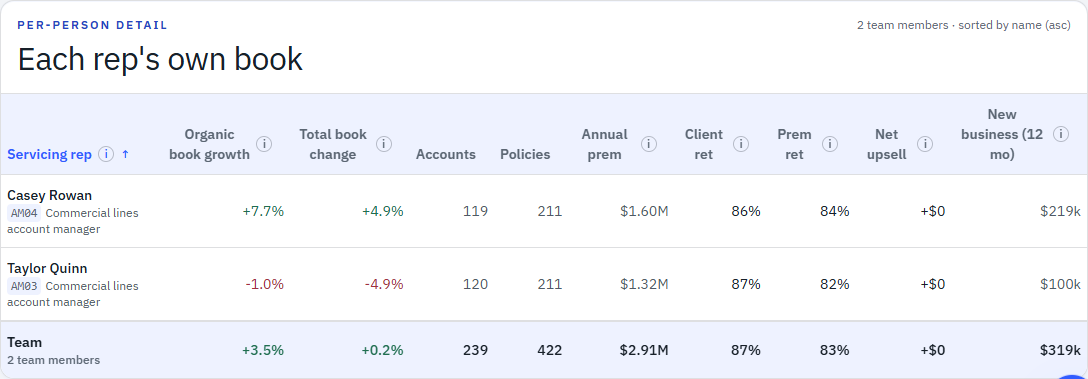Assigned-team performance in the fictional department manager view, sorted by name, without commission columns