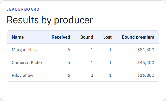 Keelridge Demo Portal results by producer for received, bound, and lost opportunities