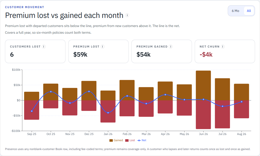 Keelridge Demo Portal chart of premium lost and gained each month